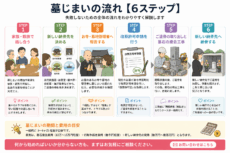 お墓じまいの進め方の６ステップのイラスト