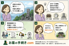 遠方にお墓がある人にお墓じまい全てお任せいただけますという4コマ漫画