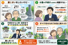 墓じまいを全てお任せしたい方に向けた4コマ漫画